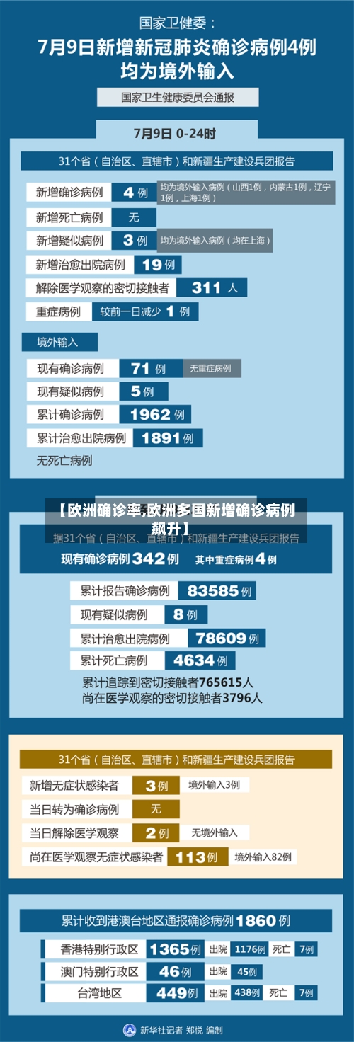 【欧洲确诊率,欧洲多国新增确诊病例飙升】-第2张图片