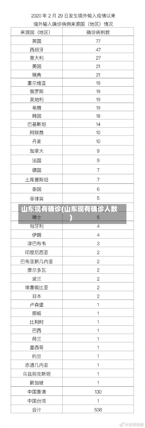 山东现有确诊(山东现有确诊人数)