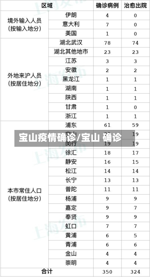 宝山疫情确诊/宝山 确诊
