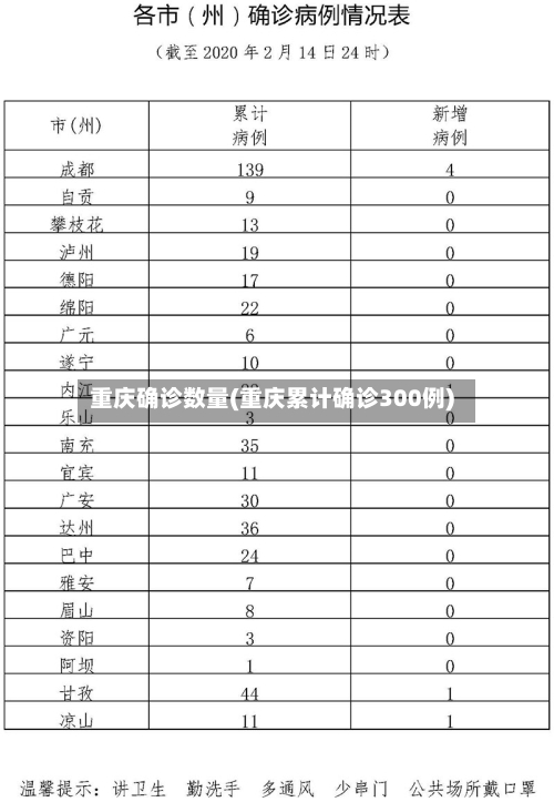 重庆确诊数量(重庆累计确诊300例)-第3张图片