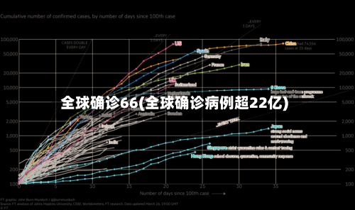 全球确诊66(全球确诊病例超22亿)