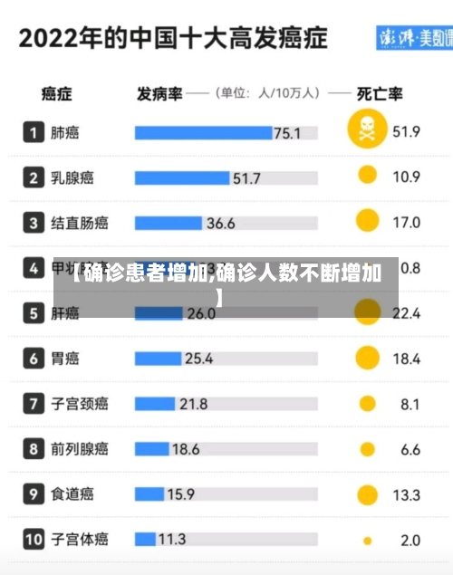 【确诊患者增加,确诊人数不断增加】-第2张图片