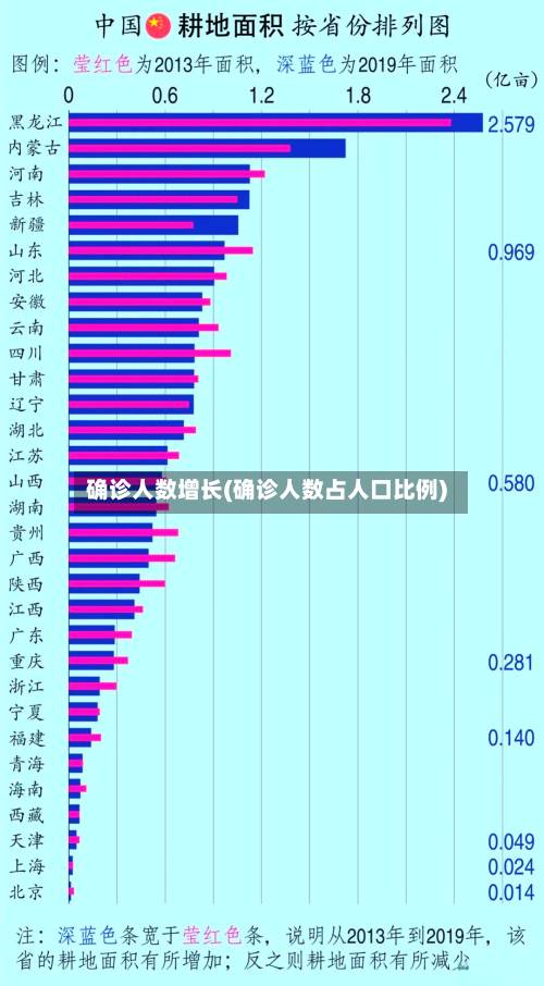 确诊人数增长(确诊人数占人口比例)-第2张图片