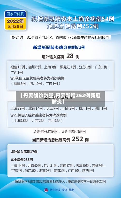 【丹麦确诊数量,丹麦新增252例新冠肺炎】