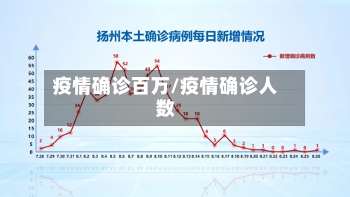 疫情确诊百万/疫情确诊人数