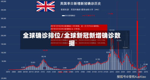 全球确诊排位/全球新冠新增确诊数据-第2张图片