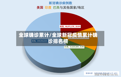 全球确诊累计/全球新冠疫情累计确诊排名榜-第2张图片